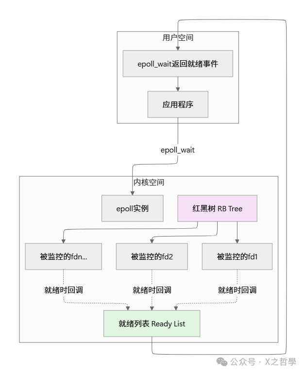 epoll用户空间与内核空间工作流程图