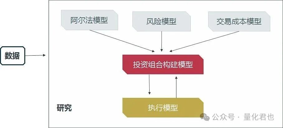 量化交易系统核心模型流程图