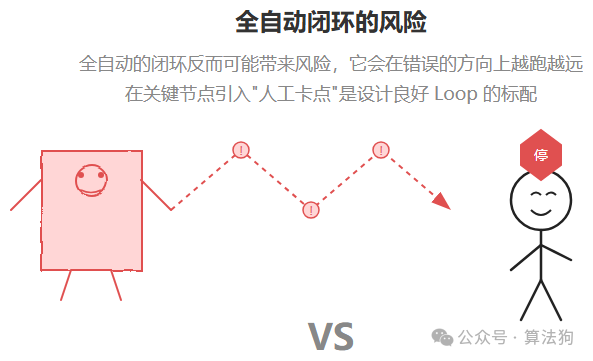 全自动闭环的风险，在错误方向上越跑越远，关键节点引入人工卡点是标配