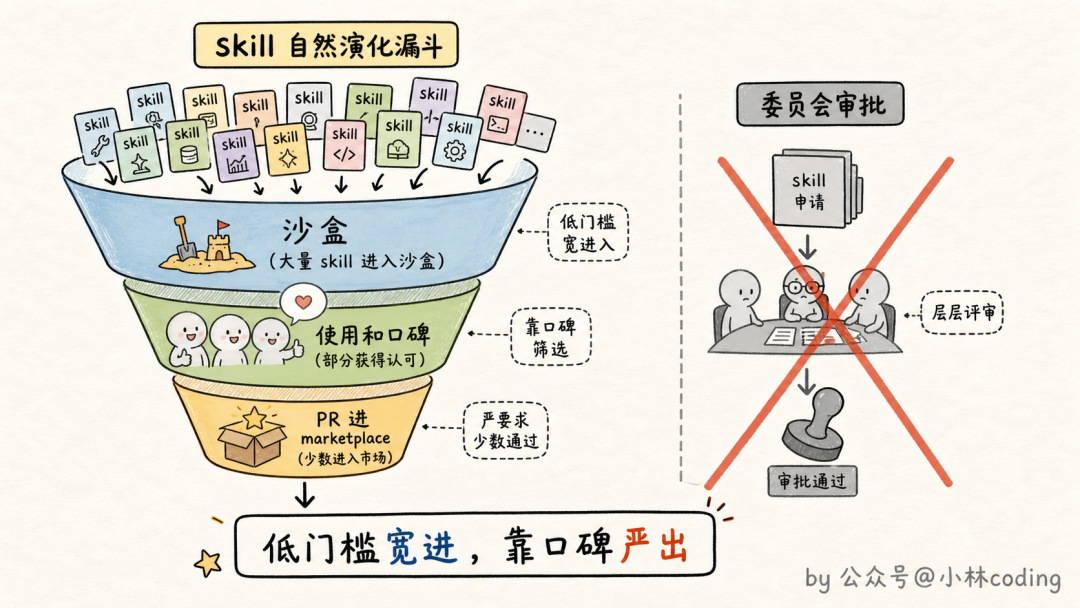 skill 自然演化漏斗