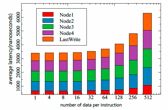 不同数据量下各节点执行Reduce-Scatter的平均延迟柱状图