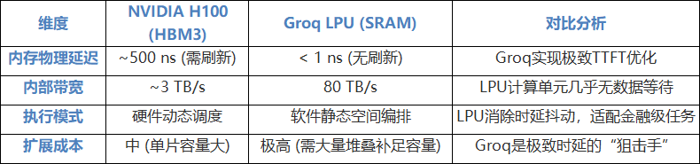 NVIDIA H100与Groq LPU性能对比表