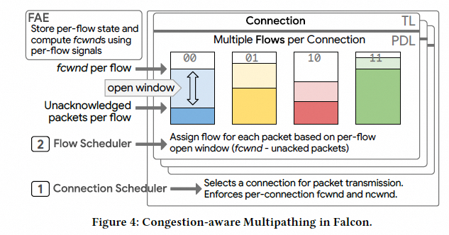 Falcon可靠硬件传输解析：对比CIPU eRDMA多路径 - 图片 - 9
