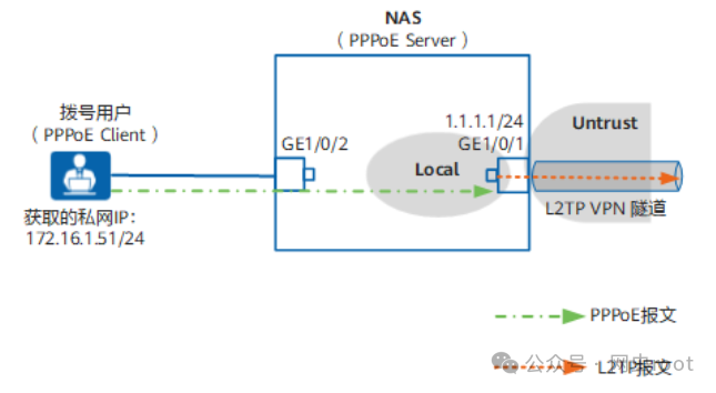 NAS设备安全区域划分与报文流向拓扑图