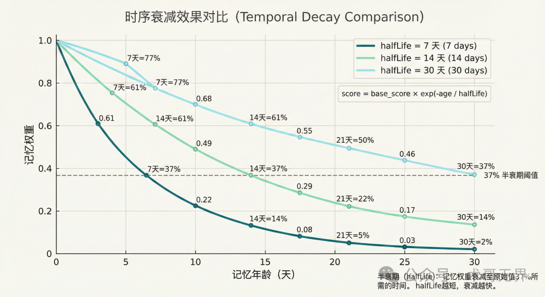 时序衰减效果对比 (Temporal Decay Comparison)