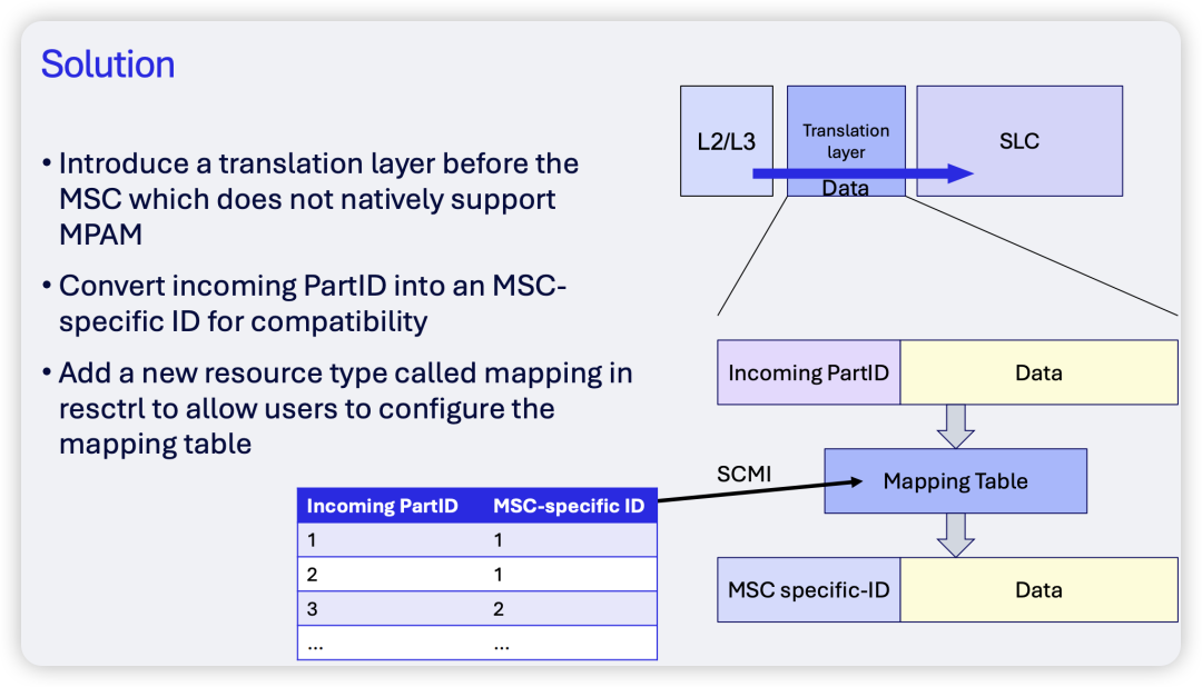 解决方案：引入翻译层
