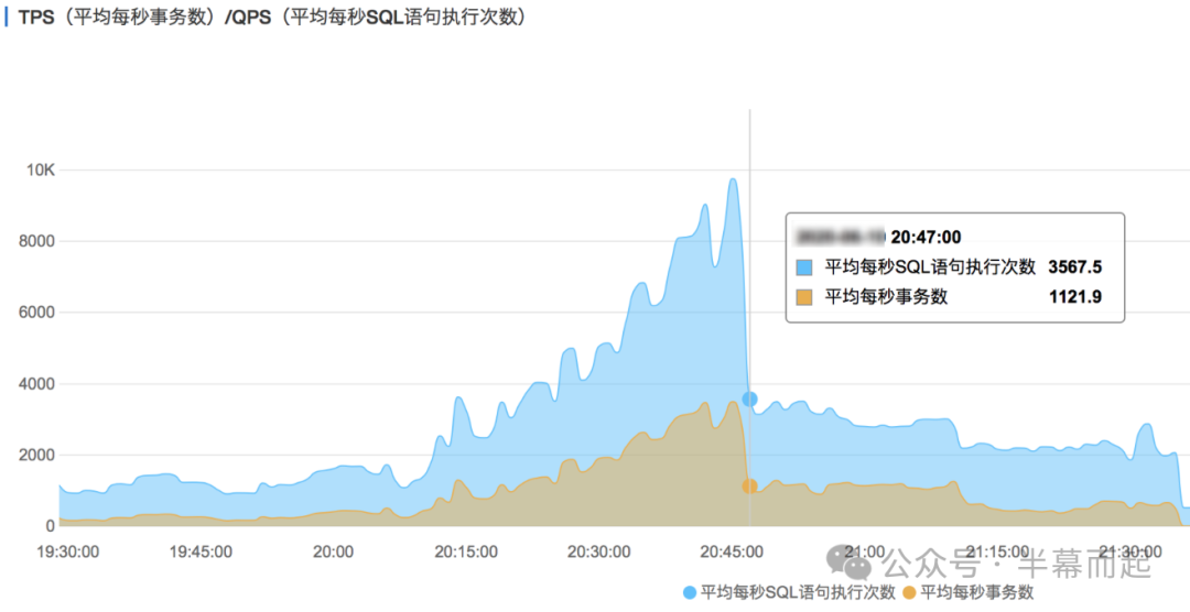QPS与TPS监控图表,请求量暴增