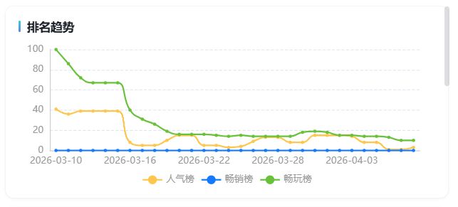 《守了个桥》在微信小游戏平台的排名趋势图