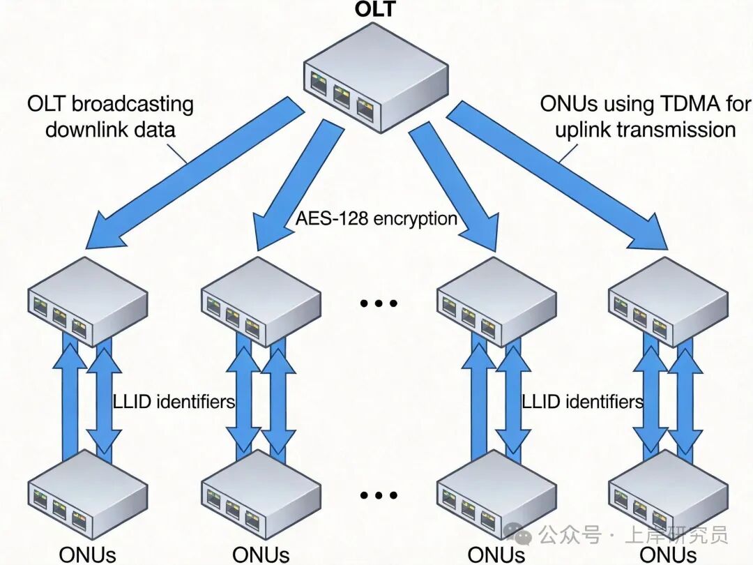 PON系统上下行传输机制与加密示意图