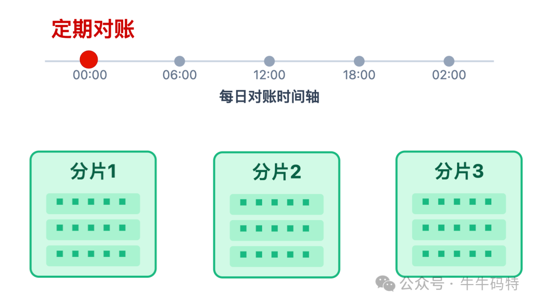 定期对账时间轴与分片示意图