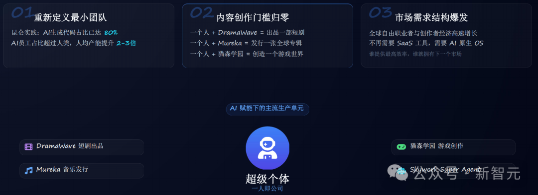 AI赋能下的创作者经济与超级个体示意图