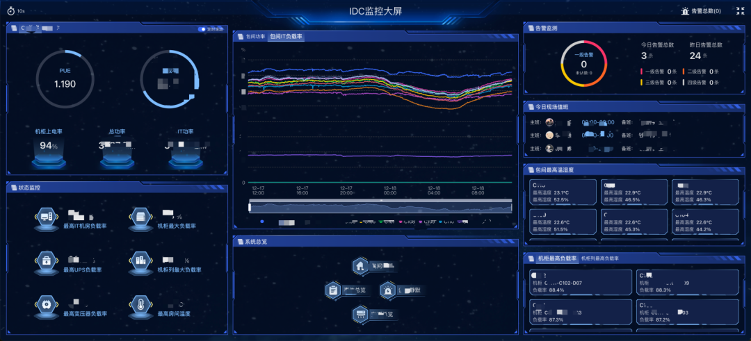 IDC监控大屏界面