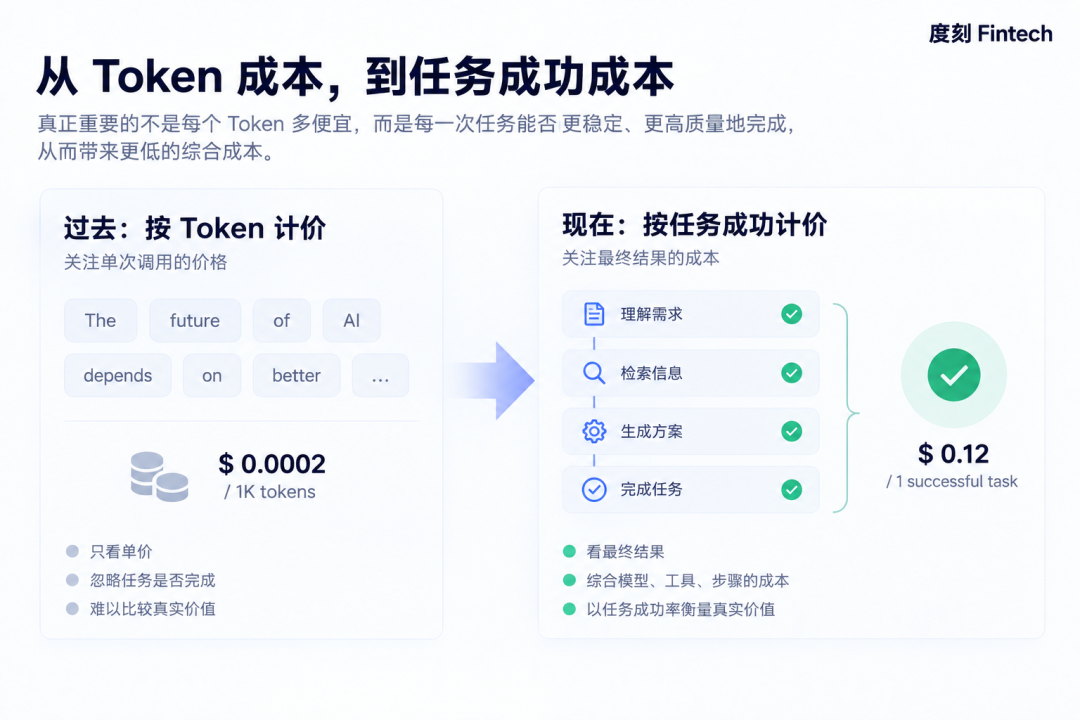 从 Token 成本到任务成功成本:按任务成功计价对比图