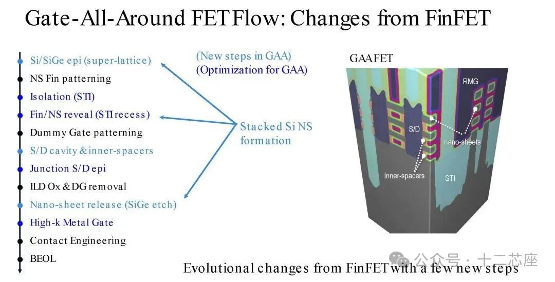 GAAFET与FinFET工艺演进对比图