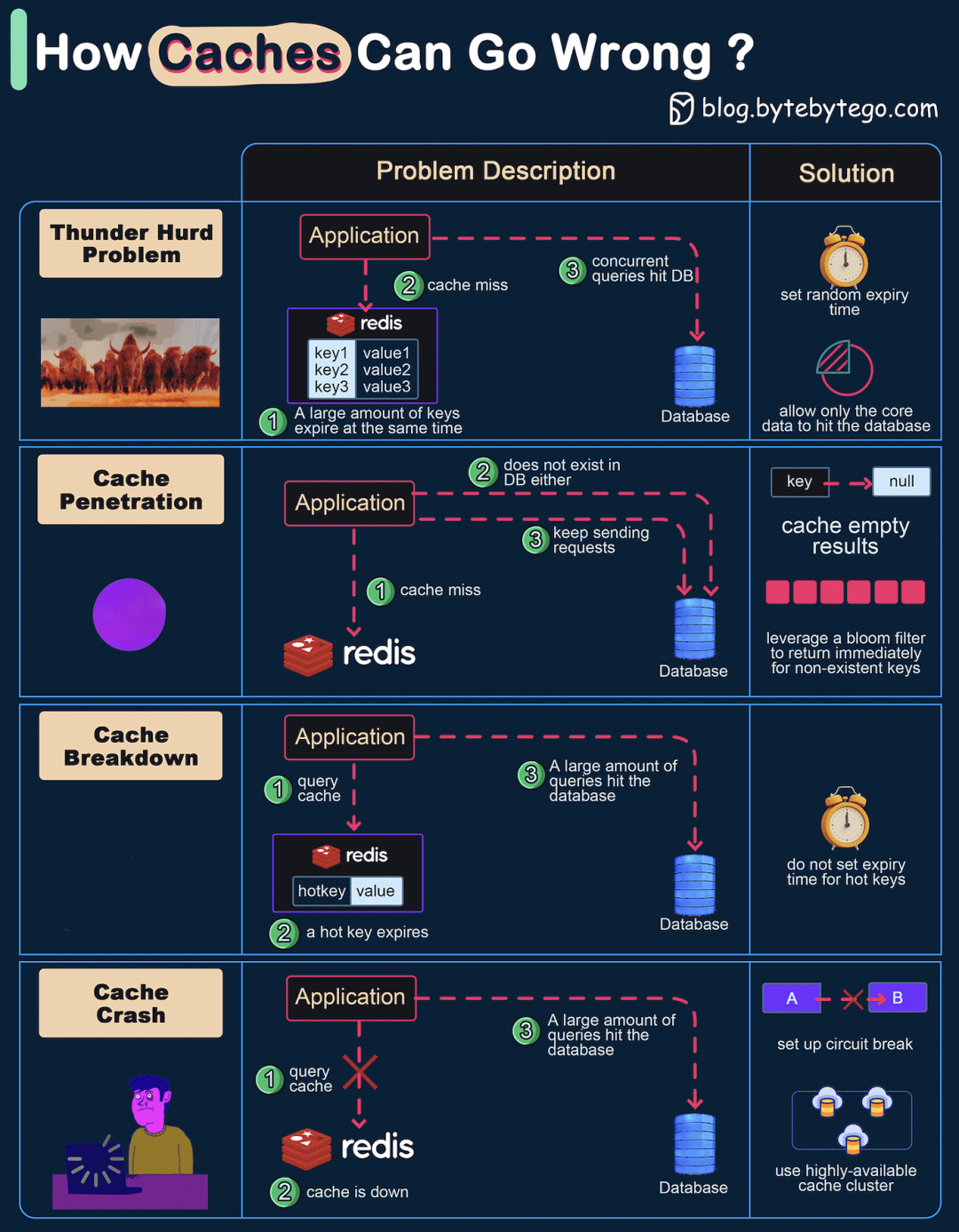 缓存系统常见问题与解决方案架构图
