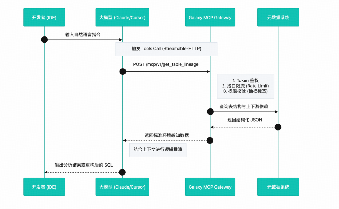 Galaxy MCP 集成流程图