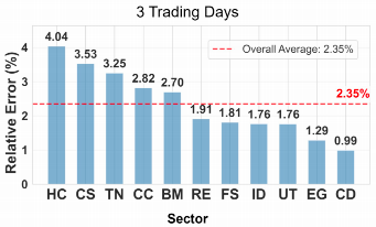 各行业在3天预测周期内的相对误差柱状图