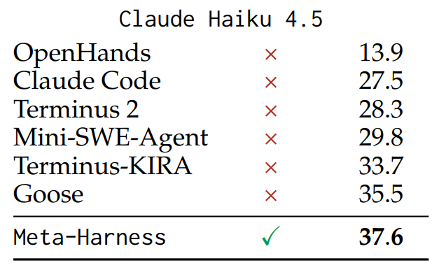 TerminalBench-2基准上不同Agent的通过率排名表格