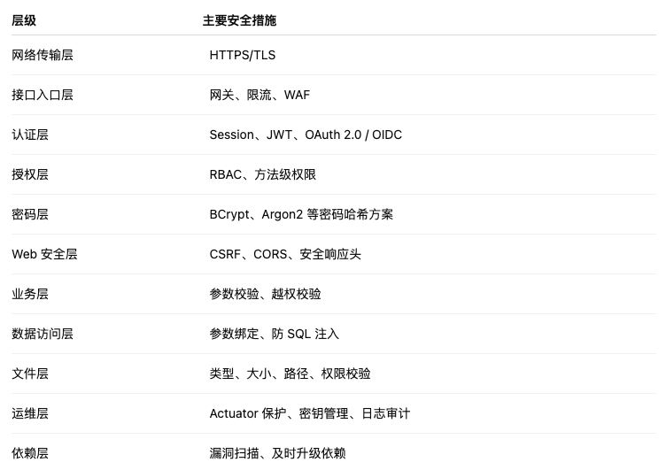 Spring Boot安全层级与主要安全措施对照表