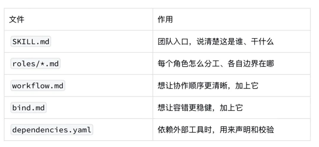 Team Skills 文件作用说明表