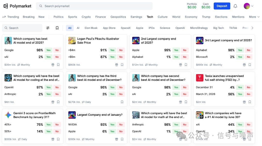 Polymarket科技公司预测界面