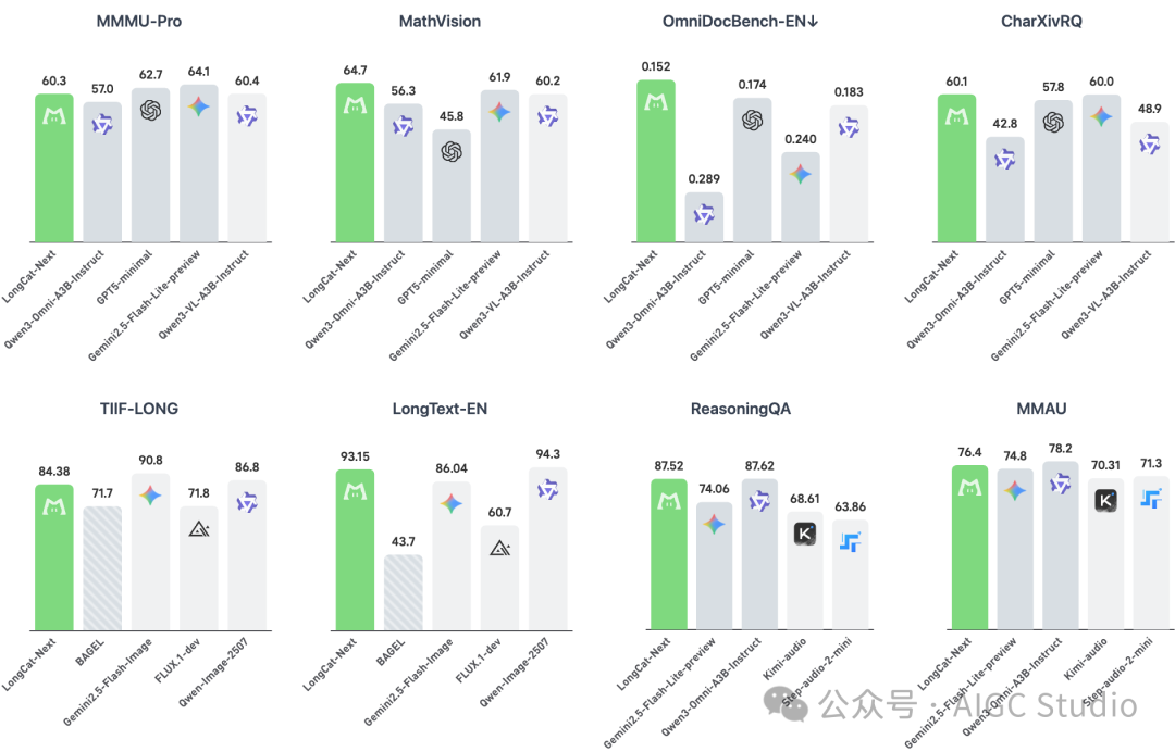 LongCat-Next 在多模态基准测试上的性能横向对比图