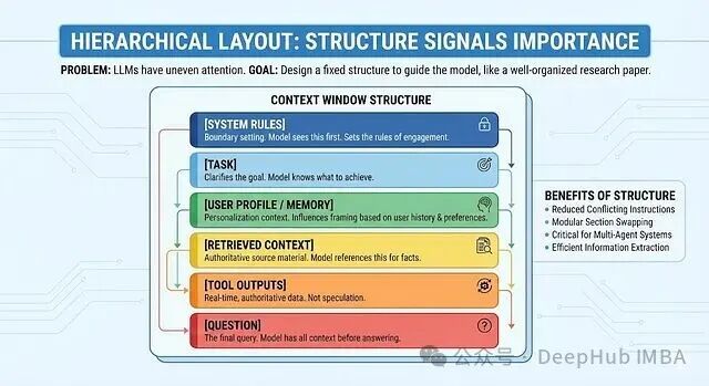 层次化布局：结构传递重要性信号