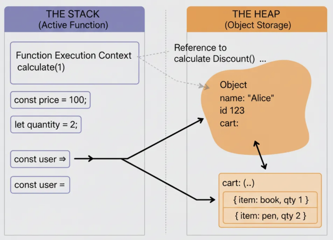 JavaScript中堆与栈工作原理示意图