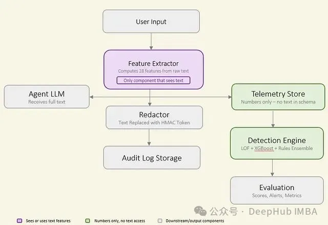 隐私优先的Prompt注入检测系统架构图
