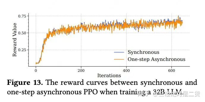 同步与异步PPO训练奖励曲线对比