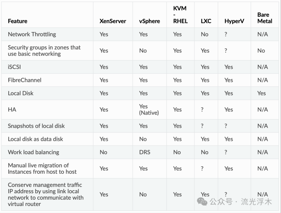 各虚拟化平台功能支持对比表