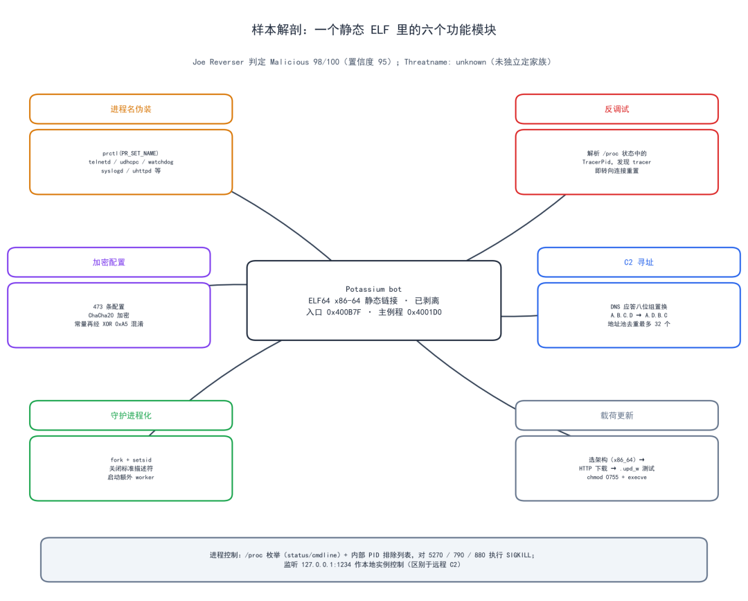 样本解剖思维导图:Potassium bot 六个功能模块与进程控制