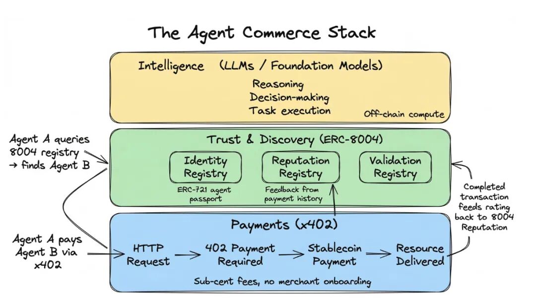 AI代理商业栈技术架构图：智能层、信任与发现层、支付层