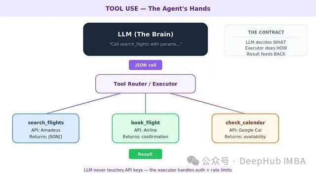 LLM作为大脑配合工具调用的系统架构图