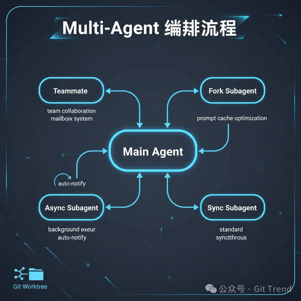 Multi-Agent 编排流程图，展示了主代理与各子代理的协作关系