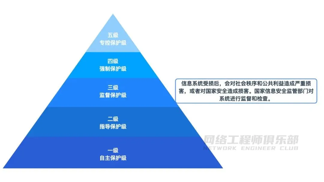 网络安全等级保护五级金字塔图