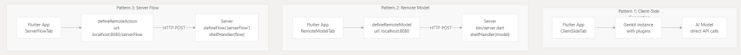 Flutter 应用与 Genkit 服务端交互的三种架构模式流程图