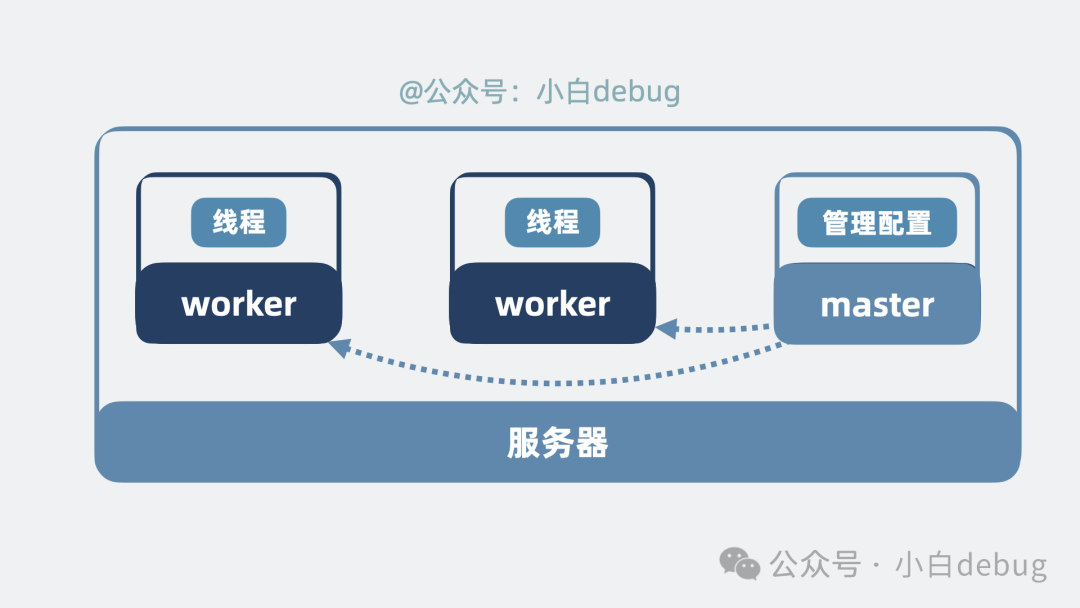 Master 进程管理 Worker 示意图