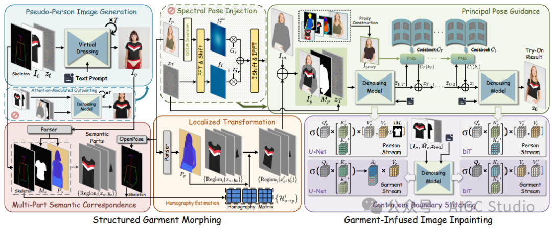 OmniVTON++ 整体方法架构图