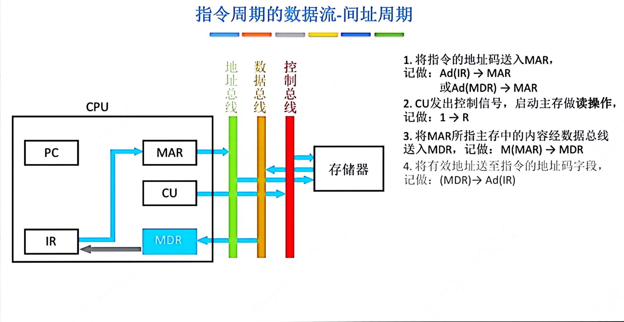 指令周期数据流间址周期示意图