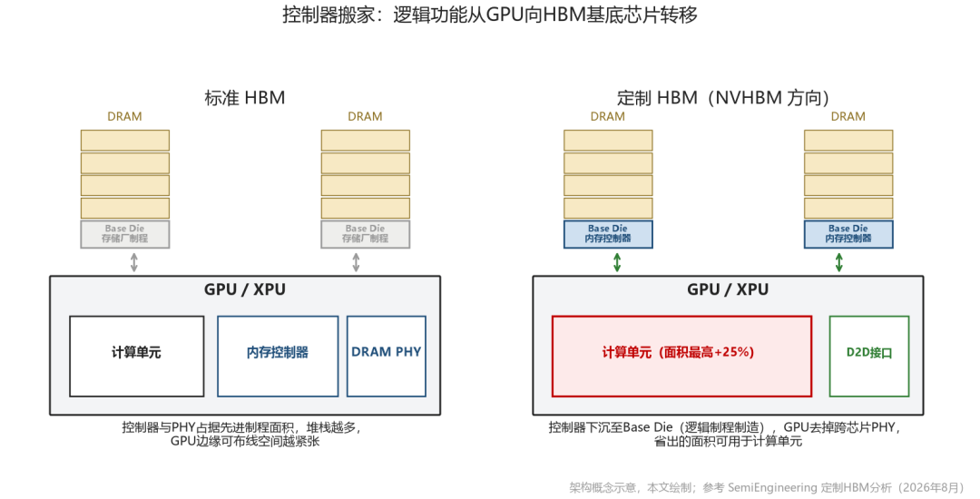 标准HBM与定制HBM内存控制器位置架构对比示意图