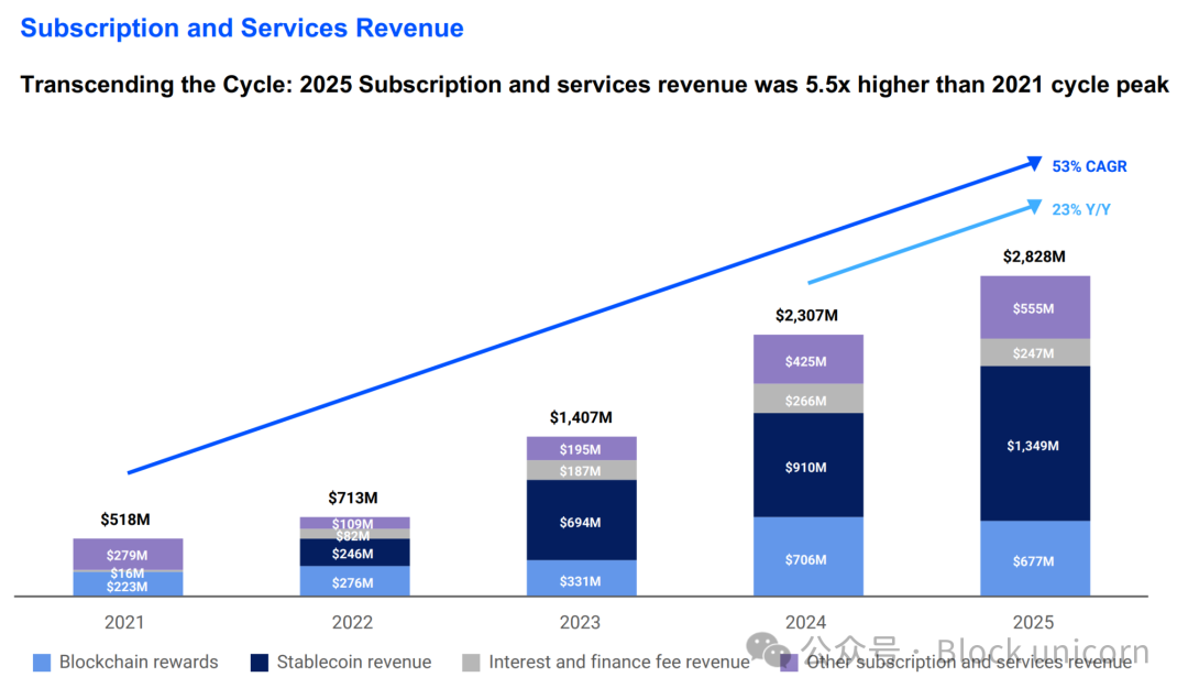 Coinbase订阅与服务收入增长情况