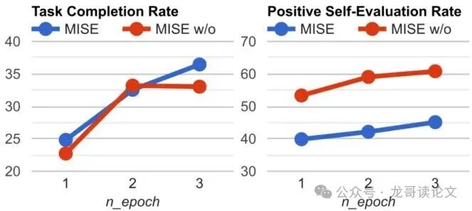 训练周期内任务完成率与正向自评估率变化曲线图