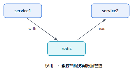 缓存当服务间数据管道的错误架构图
