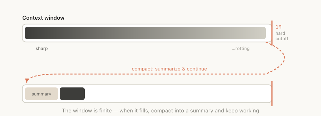 上下文窗口有限，填满时需压缩以继续工作的示意图