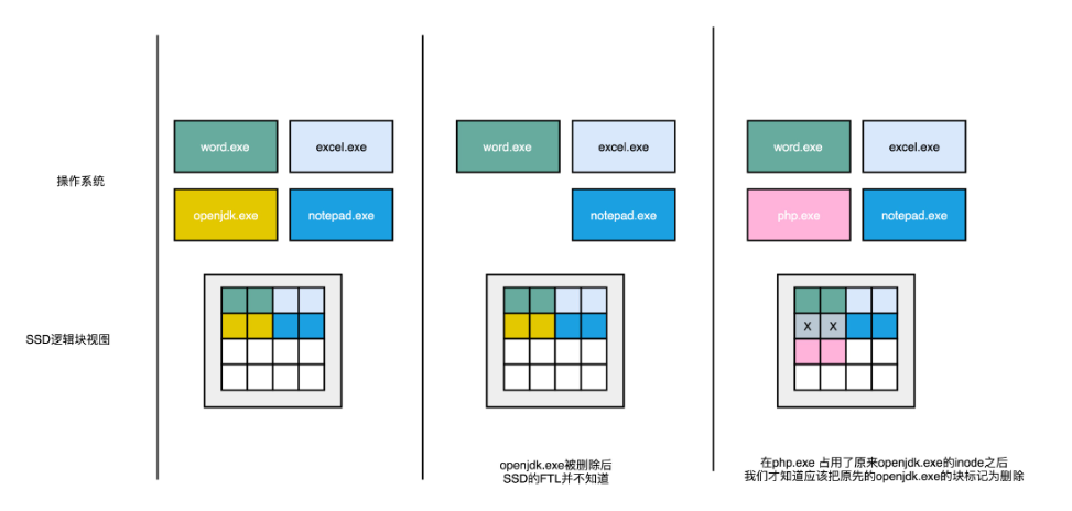 操作系统文件删除与SSD FTL感知示意图