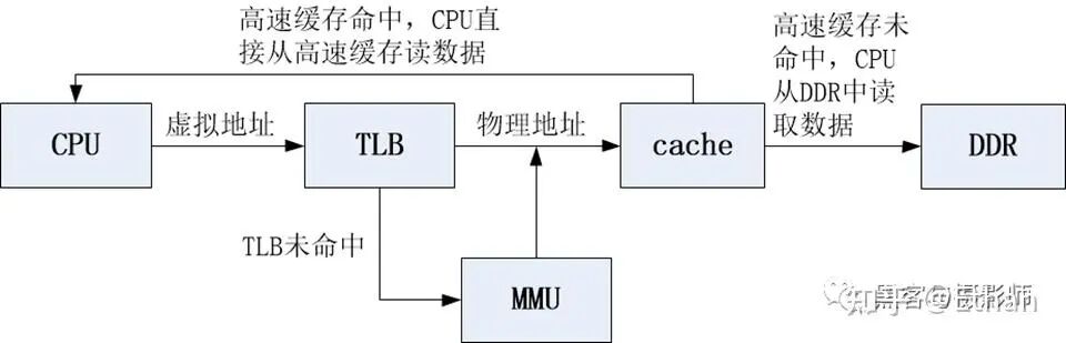 CPU高速缓存命中与TLB、MMU参与地址转换的流程