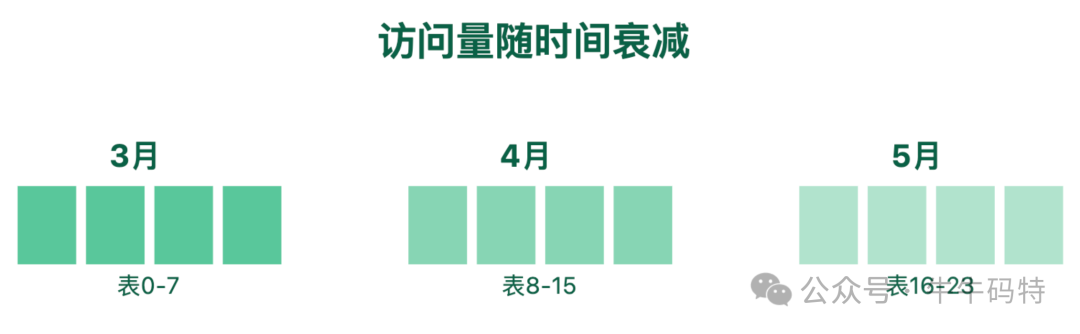 按时间衰减的访问量分表示意图