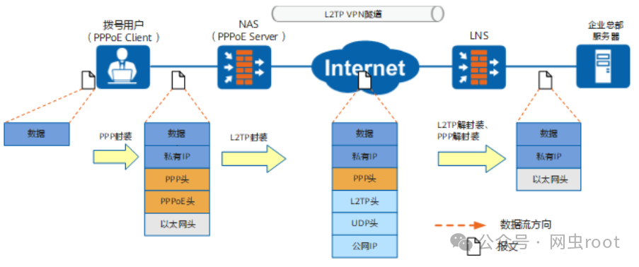 L2TP VPN数据封装与解封装流程图