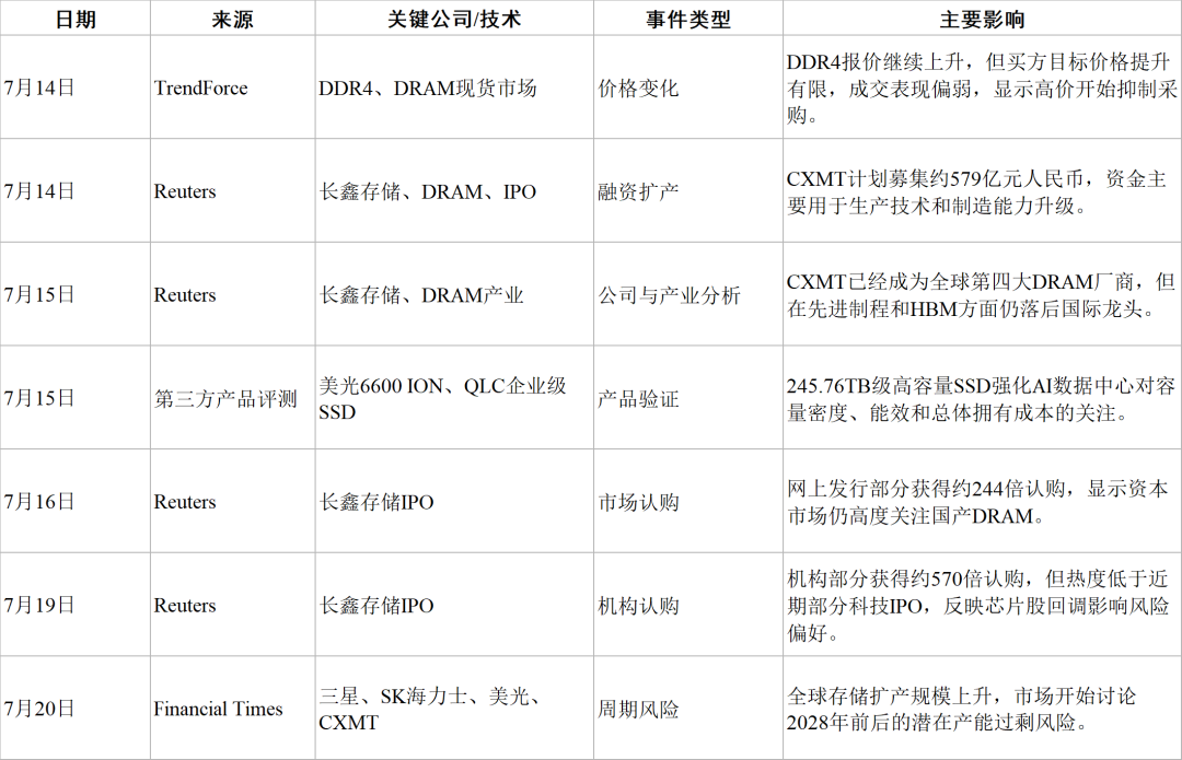 本周要闻概览表